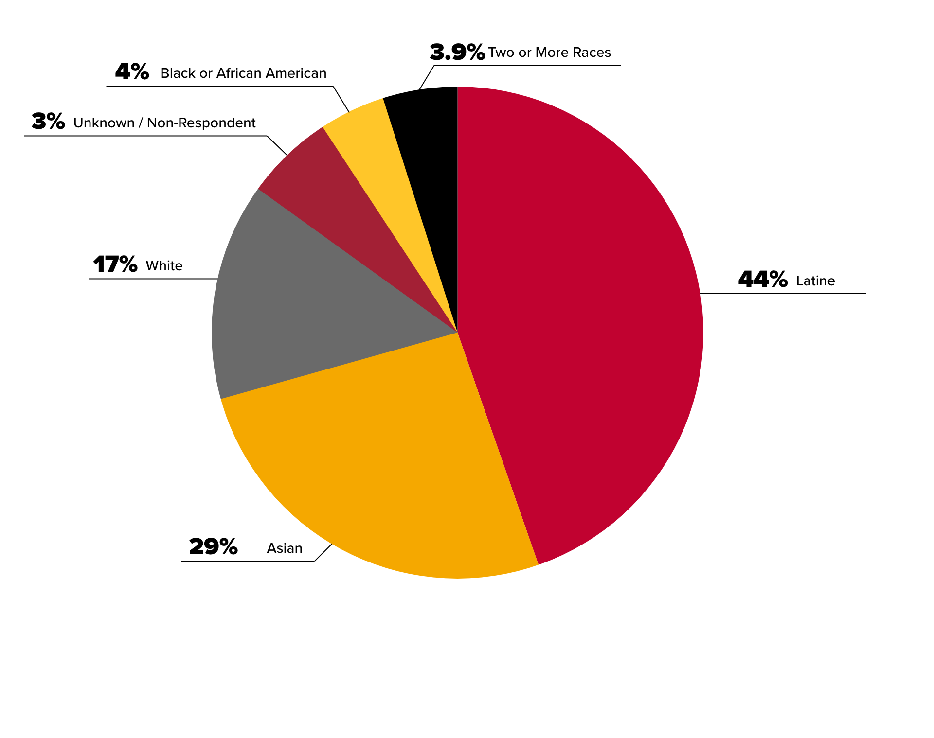 Student ethnicity breaks down as follows: 44% Latine, 29% Asian, 17% White, 4% Black or African American, 3.9% Two or more races, and 3% Unknown slash Other