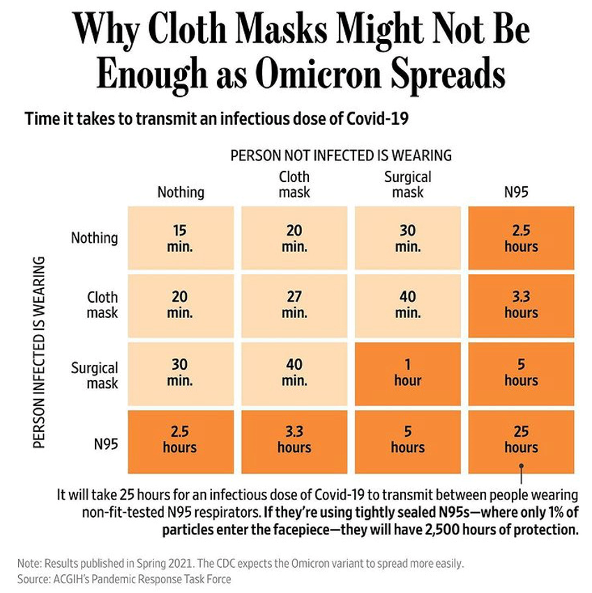 Estimates of time to transmit COVID under different combinations of no mask, cloth, surgical and N95